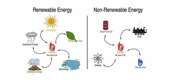 The use of nonrenewable resources can help sustain poverty levels