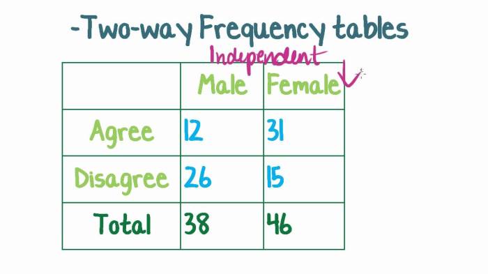 Two way frequency table worksheet with answers